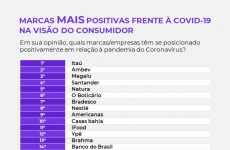 Conheça as 100 marcas mais lembradas na opinião dos brasileiros durante a pandemia