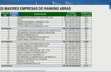 Grupo Pereira conquista 5º lugar no ranking dos maiores supermercadistas do Brasil